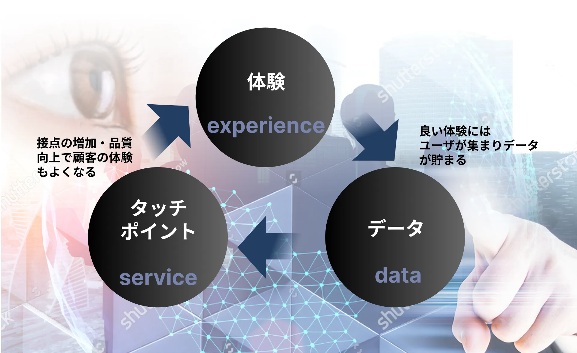 体験の循環で進化するシステムのイメージ