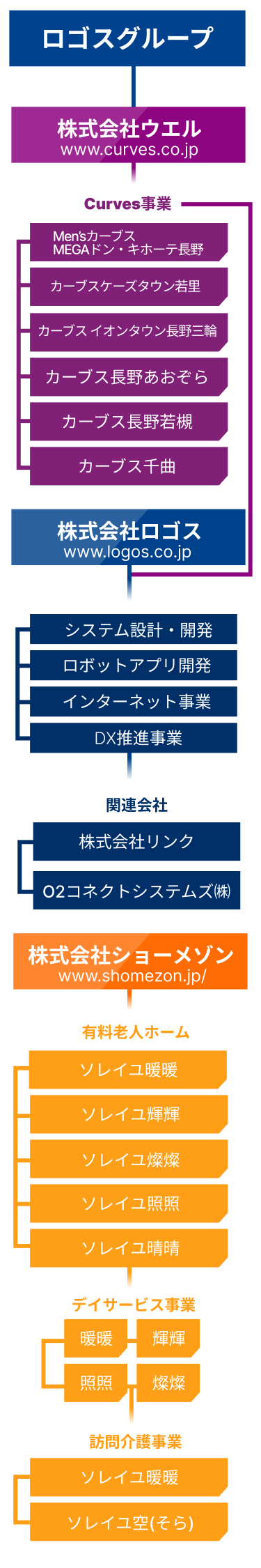 ロゴスグループ体制図