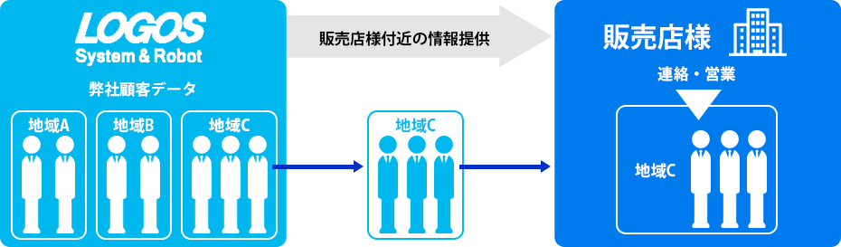 顧客情報提供イメージ図