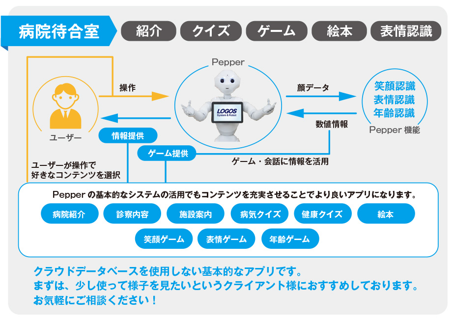 病院様向け待合室アプリ概要