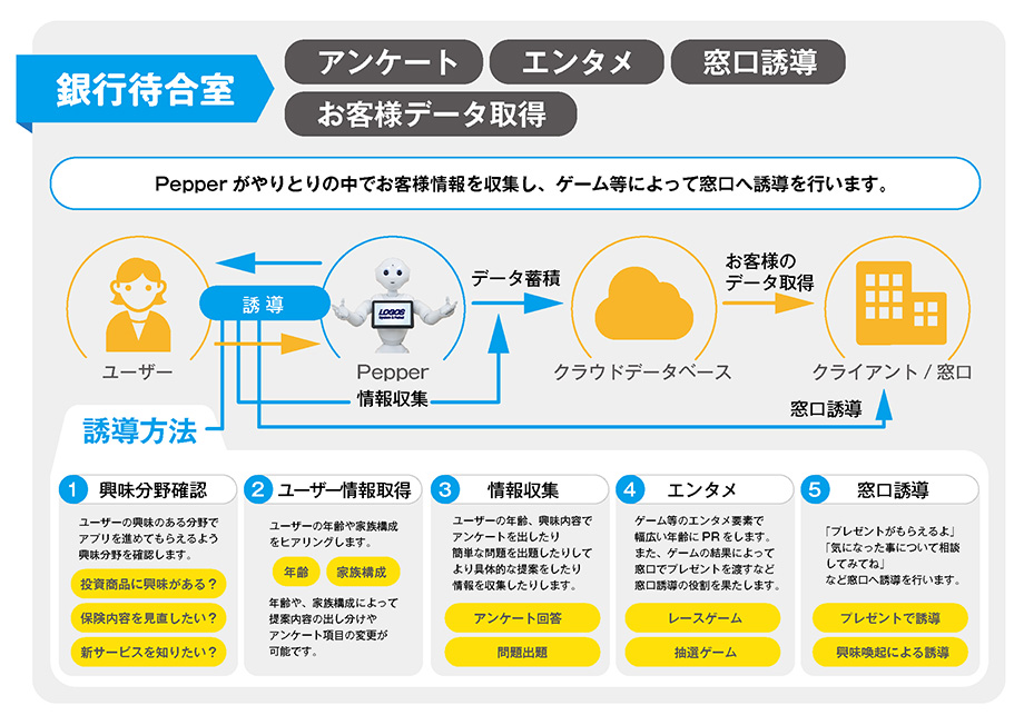 銀行様向け受付アプリ概要