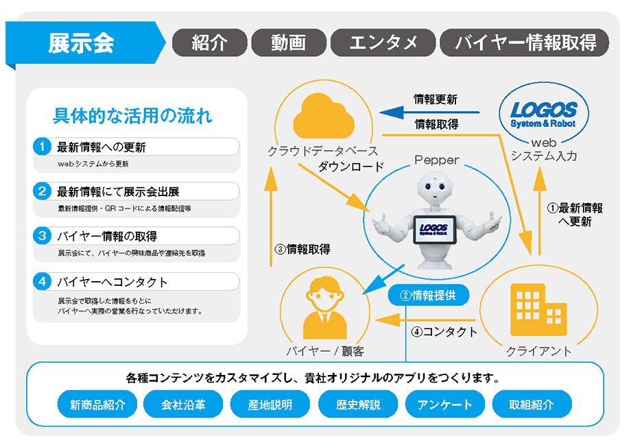 展示会説明用アプリ概要