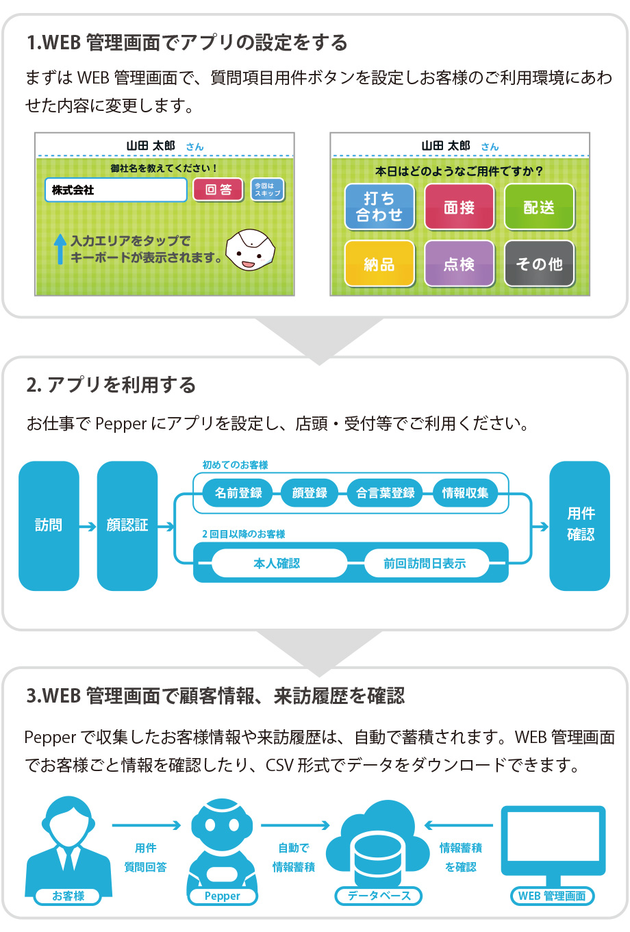 顔レコ利用の流れ